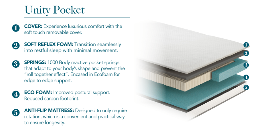 Komfi Unity 1000 Pocket Sprung 20cm Mattress detailed layered view