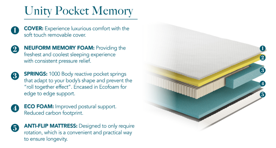 Komfi Unity Memory 1000 Pocket Sprung 20cm Mattress