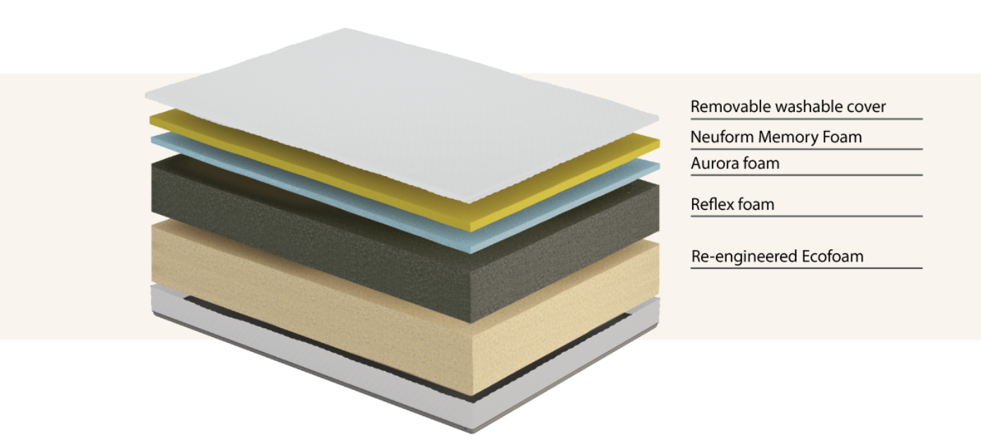 Komfi Unity Supreme Excel 25cm Mattress layered view